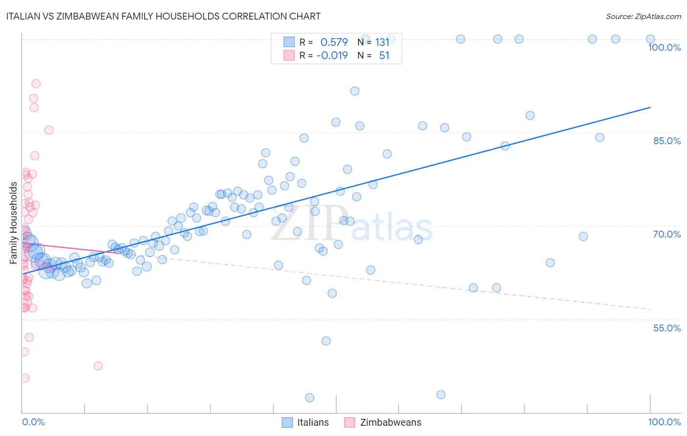 Italian vs Zimbabwean Family Households
