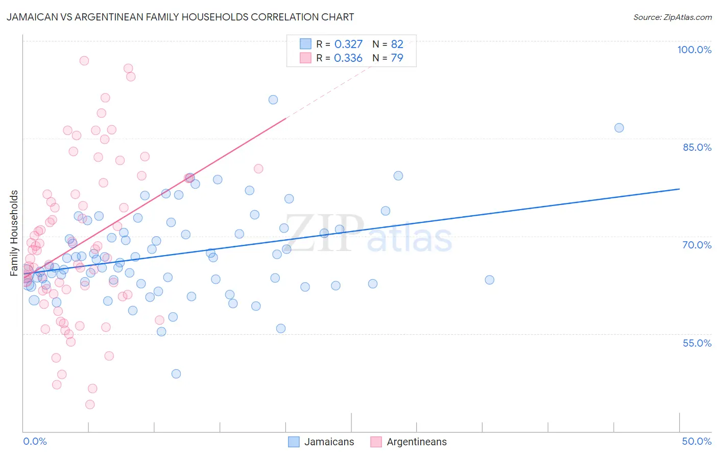 Jamaican vs Argentinean Family Households