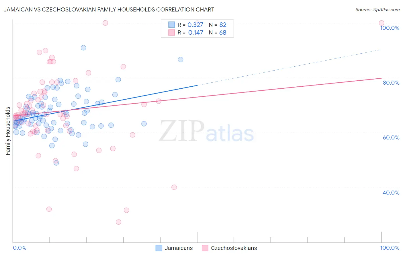 Jamaican vs Czechoslovakian Family Households