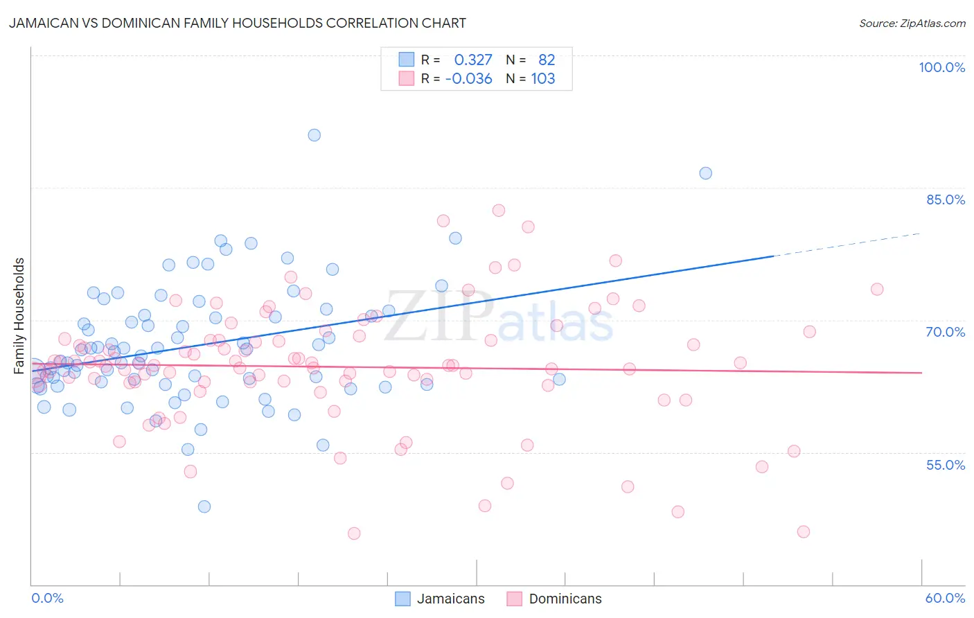 Jamaican vs Dominican Family Households