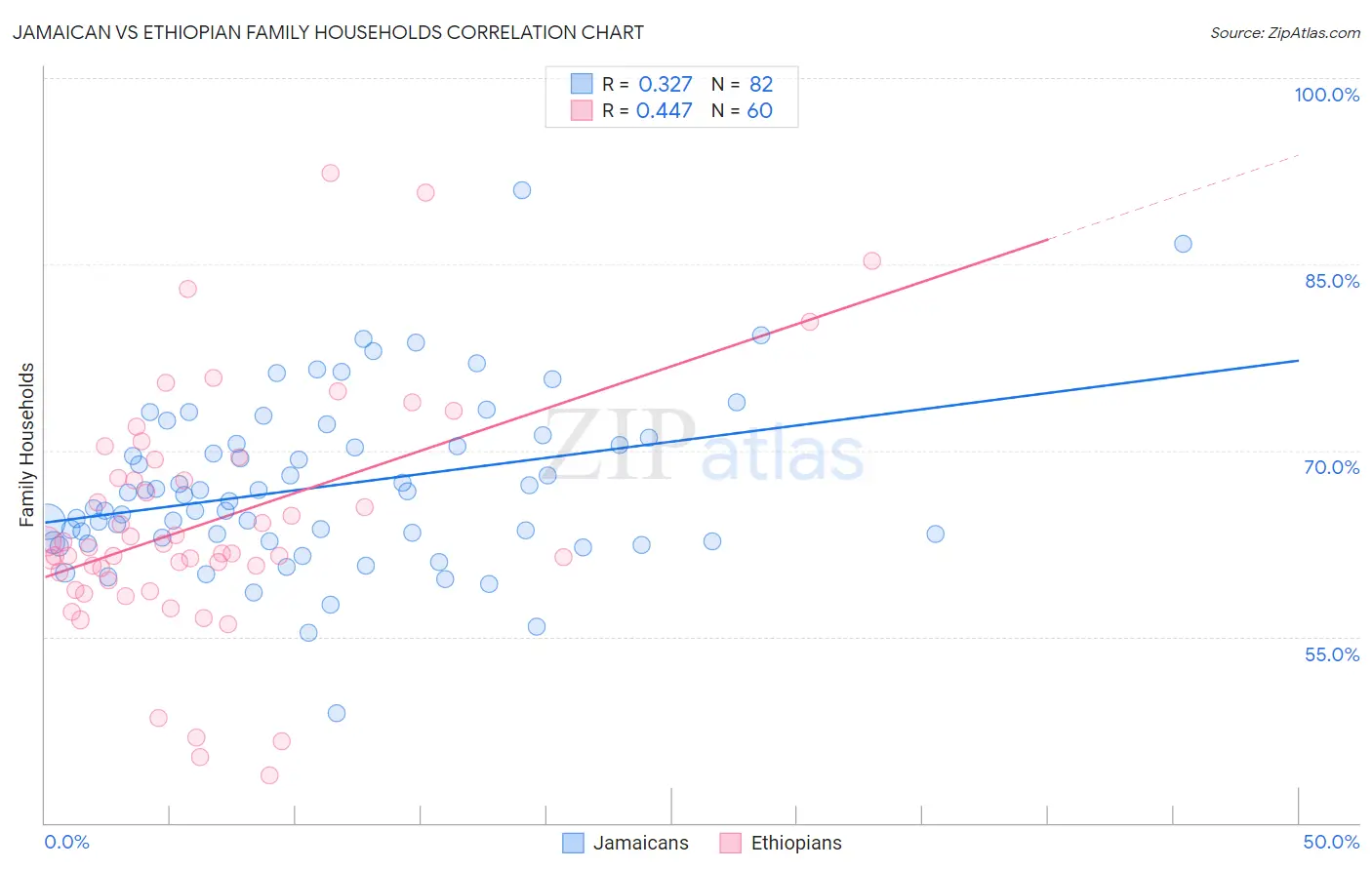 Jamaican vs Ethiopian Family Households