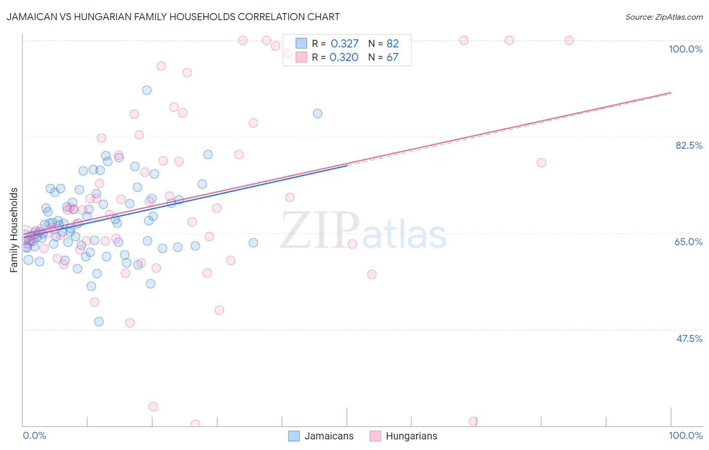 Jamaican vs Hungarian Family Households