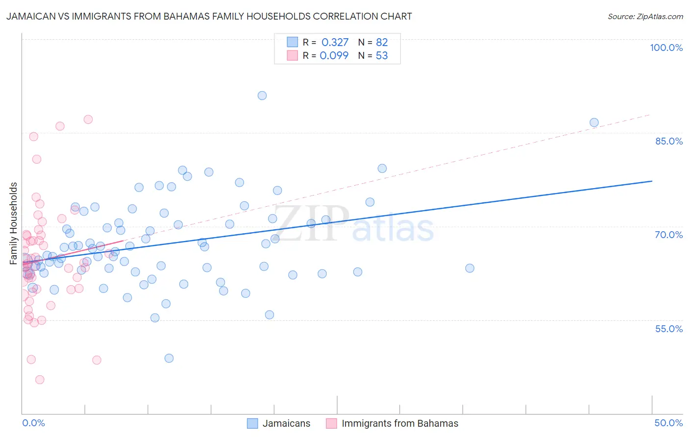 Jamaican vs Immigrants from Bahamas Family Households