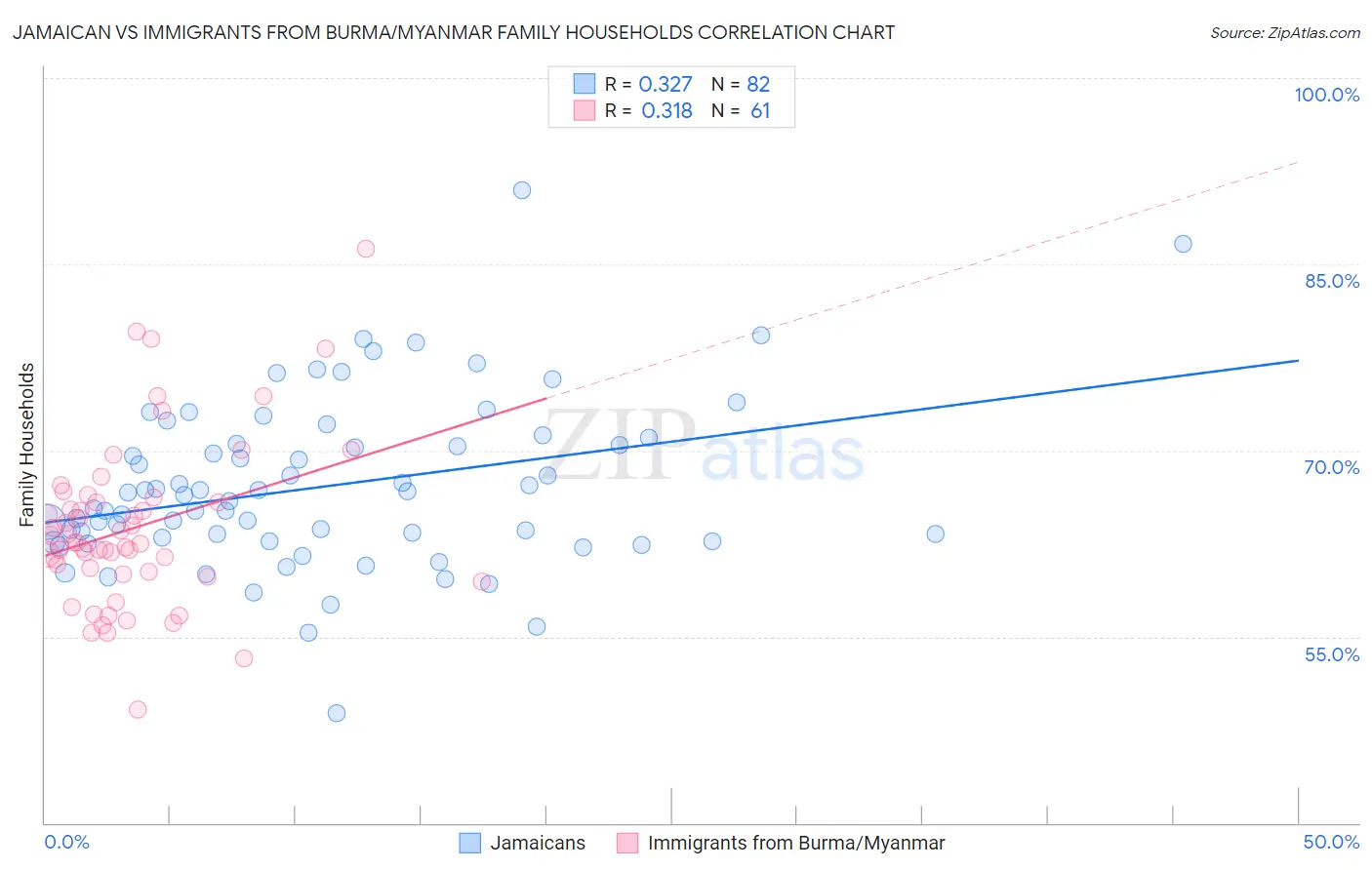 Jamaican vs Immigrants from Burma/Myanmar Family Households