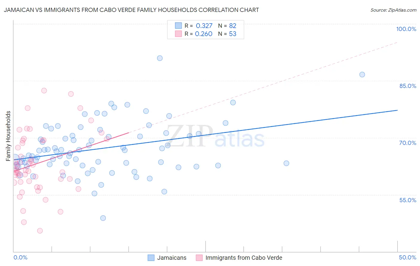 Jamaican vs Immigrants from Cabo Verde Family Households
