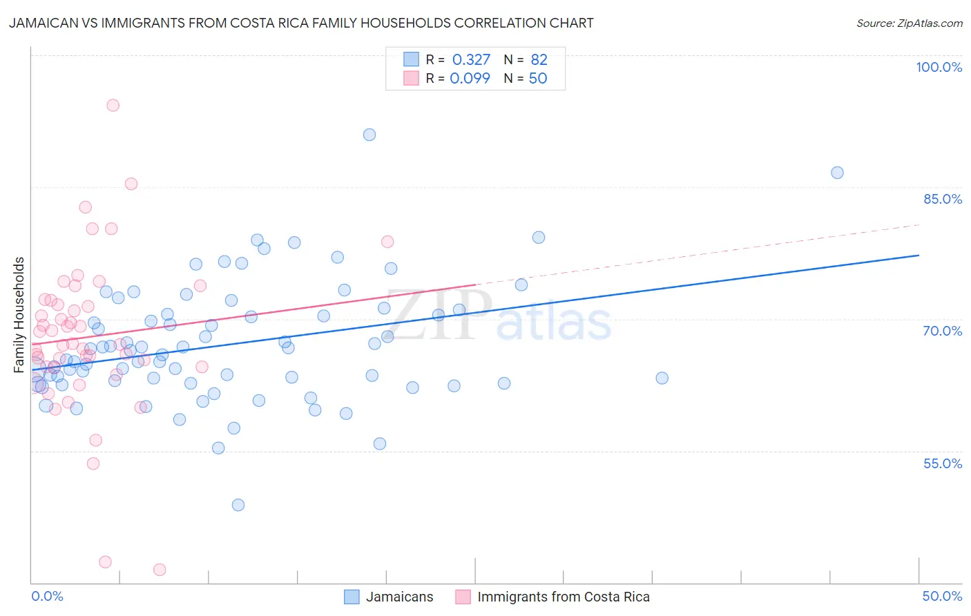 Jamaican vs Immigrants from Costa Rica Family Households