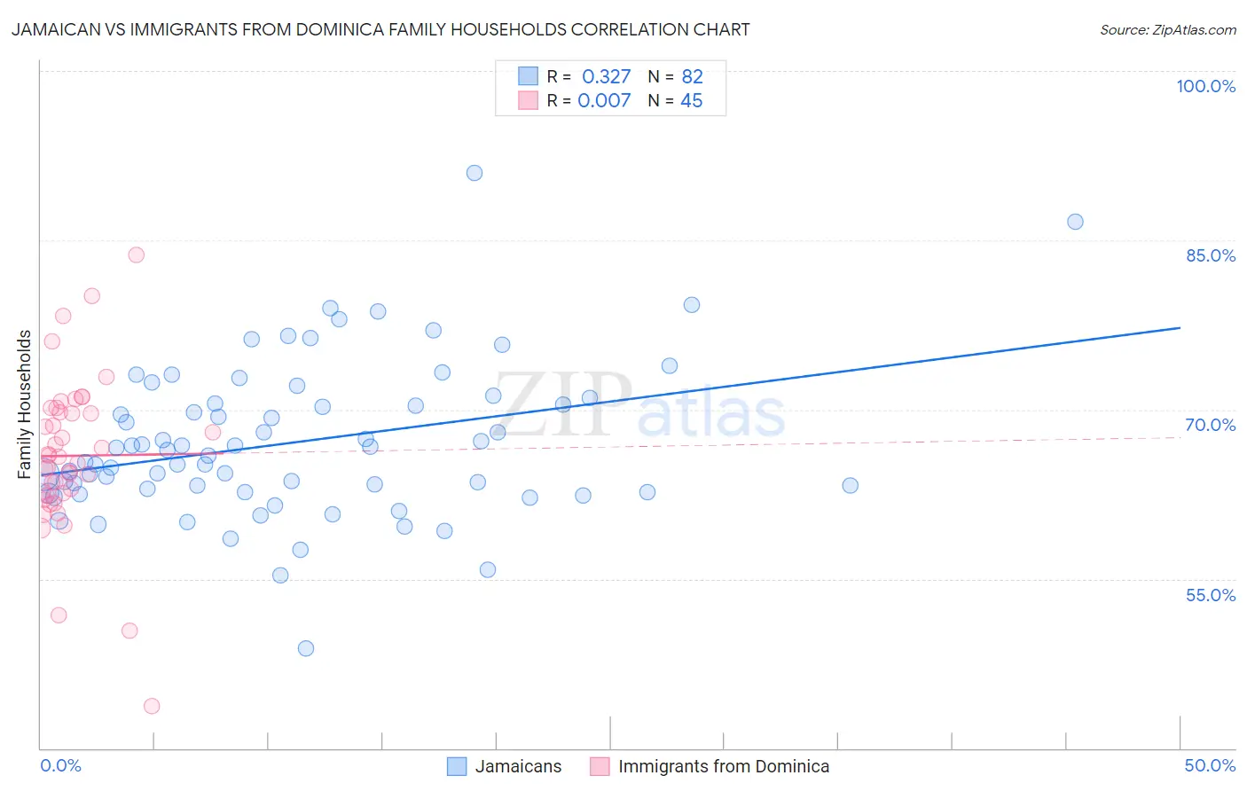 Jamaican vs Immigrants from Dominica Family Households