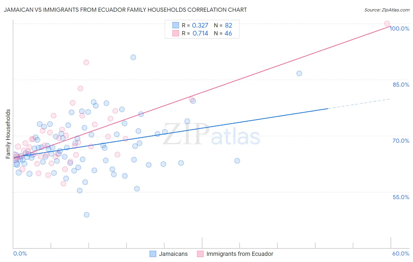 Jamaican vs Immigrants from Ecuador Family Households