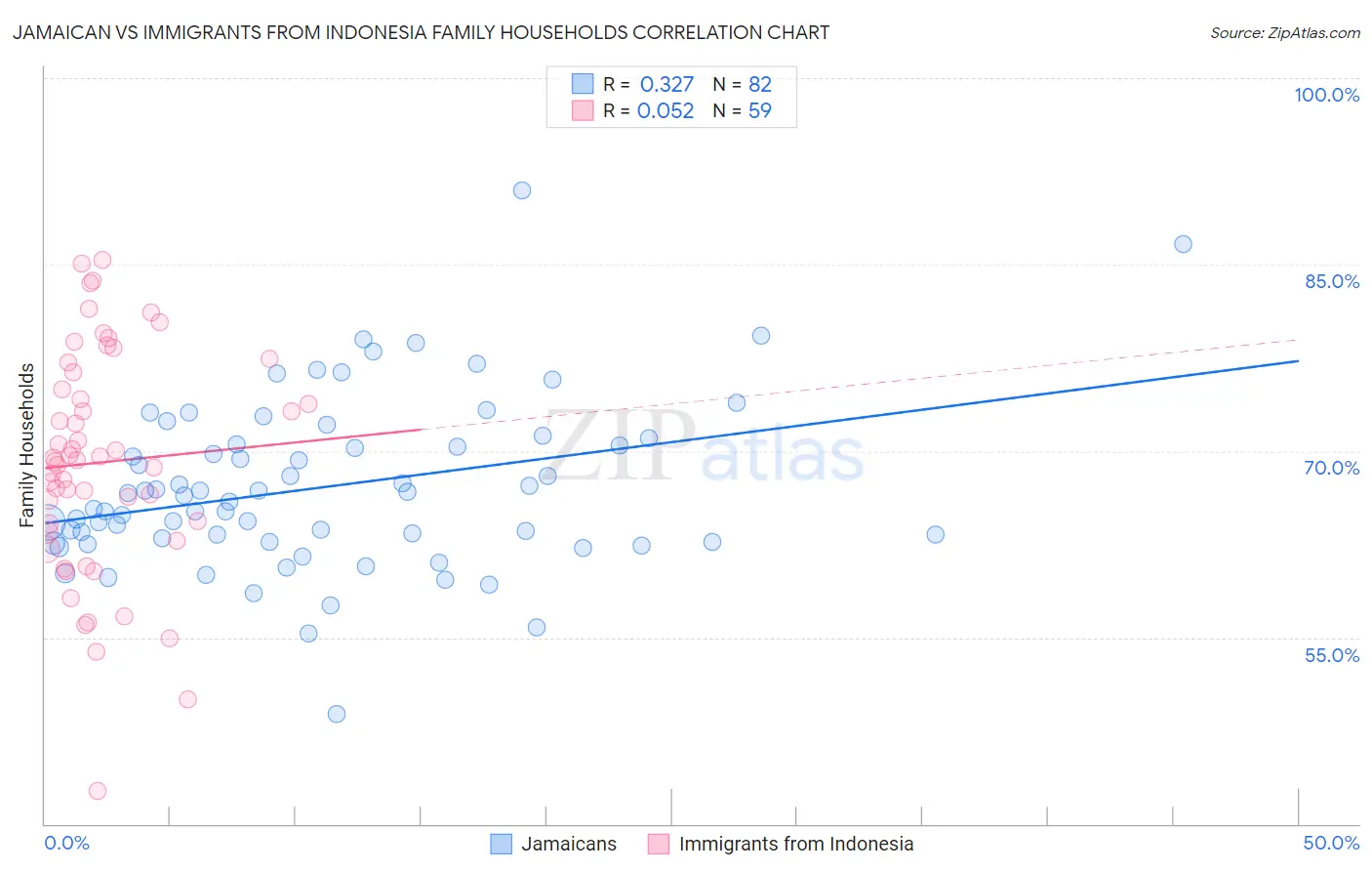 Jamaican vs Immigrants from Indonesia Family Households