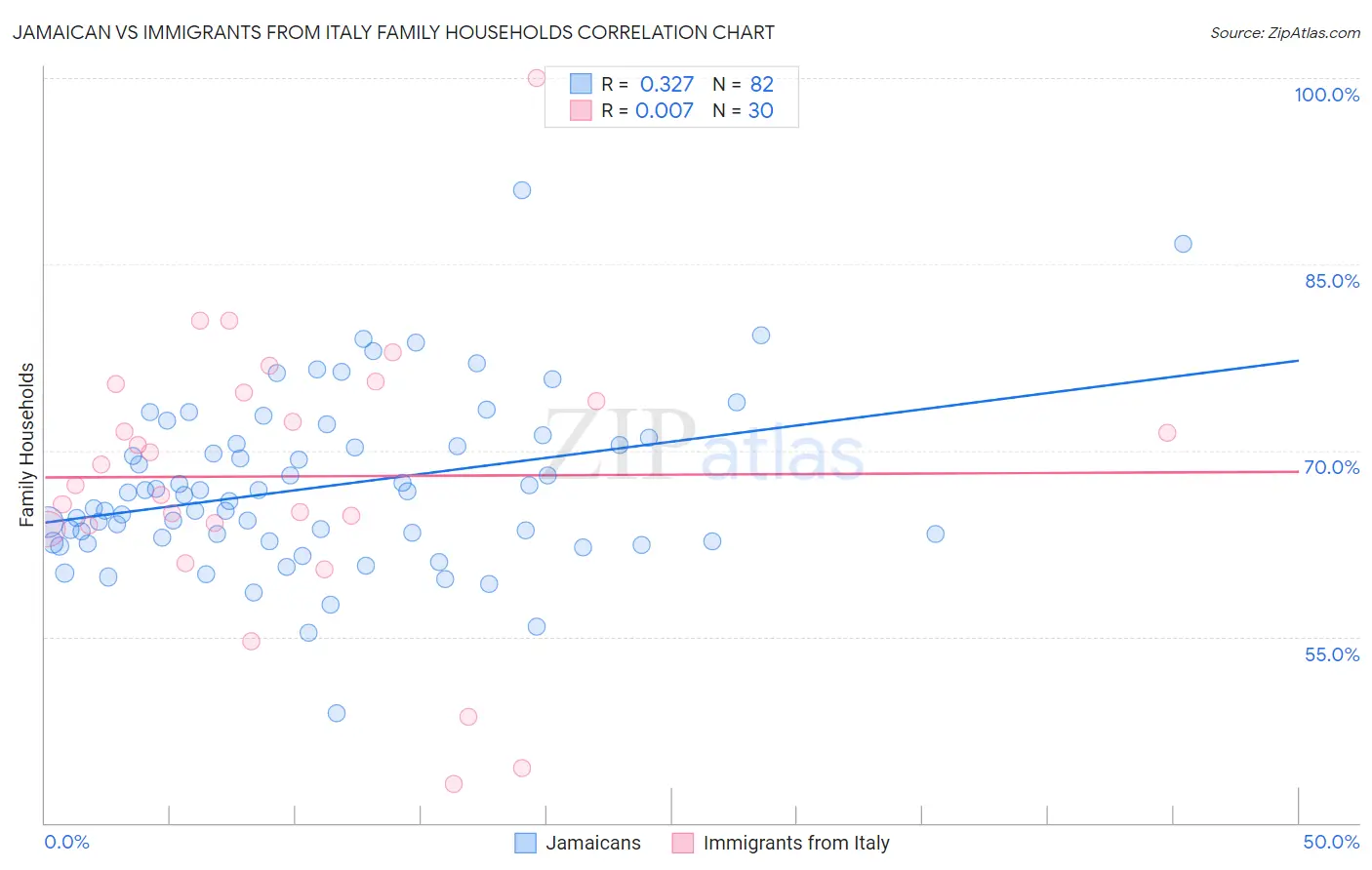 Jamaican vs Immigrants from Italy Family Households