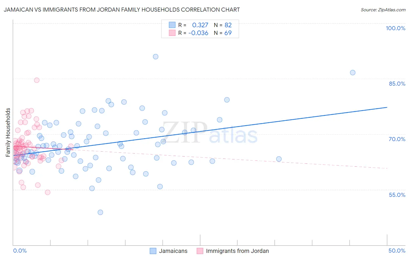 Jamaican vs Immigrants from Jordan Family Households