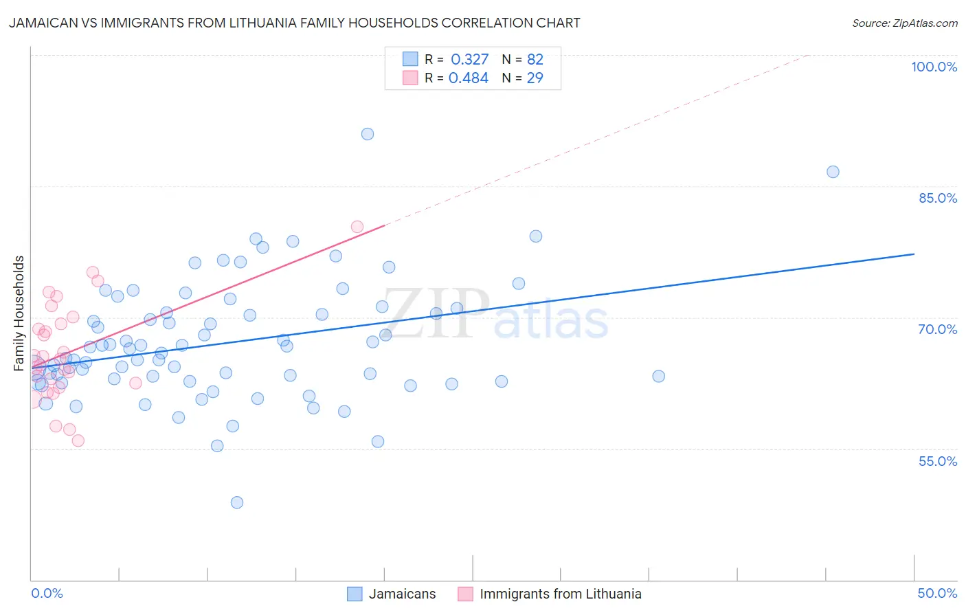 Jamaican vs Immigrants from Lithuania Family Households