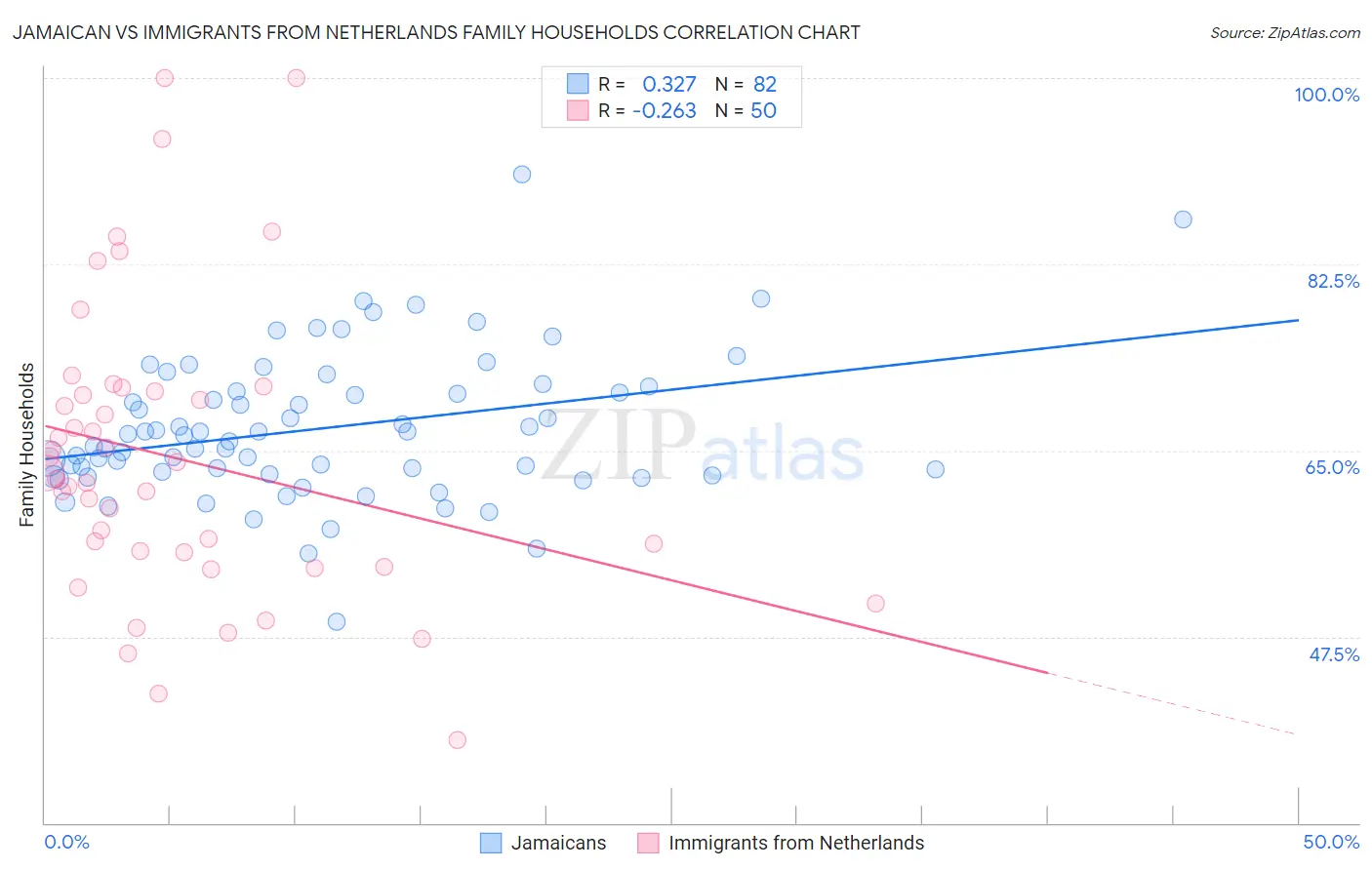 Jamaican vs Immigrants from Netherlands Family Households