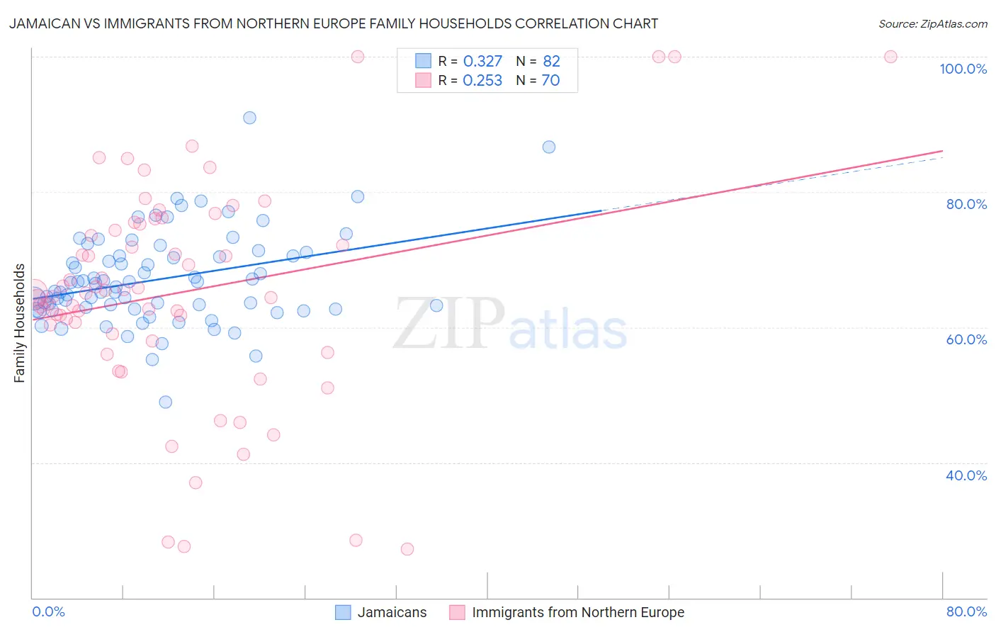 Jamaican vs Immigrants from Northern Europe Family Households