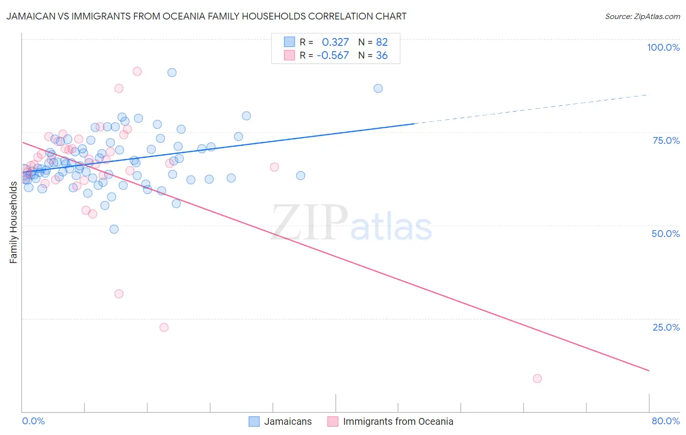 Jamaican vs Immigrants from Oceania Family Households