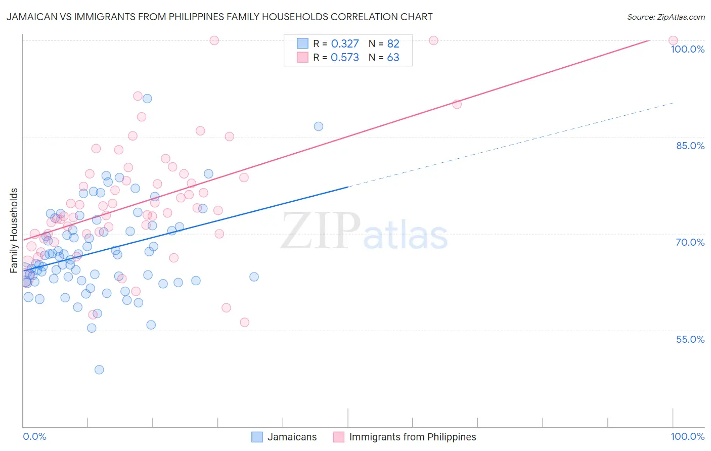 Jamaican vs Immigrants from Philippines Family Households