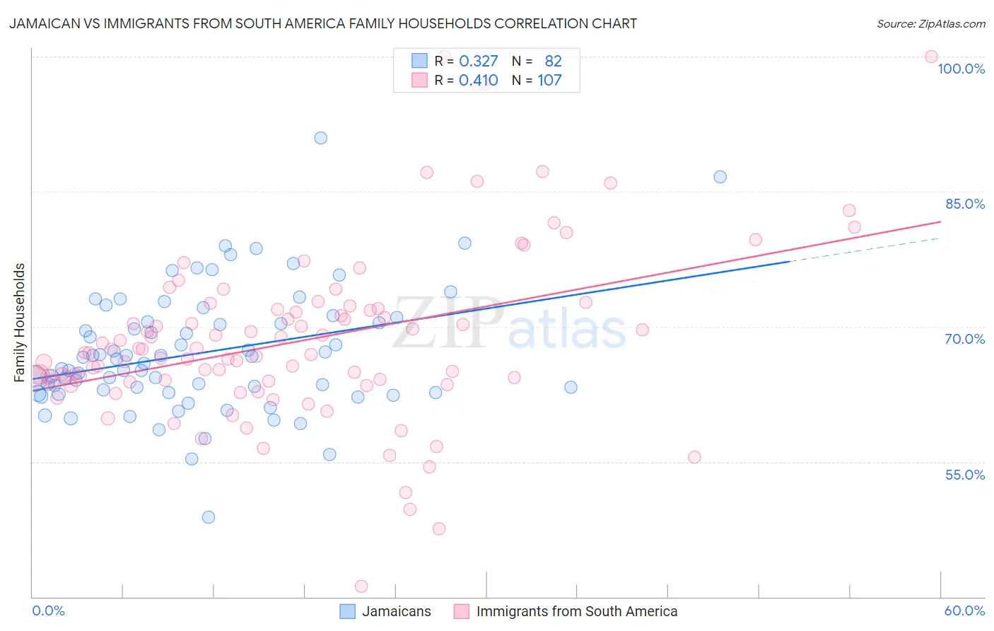 Jamaican vs Immigrants from South America Family Households
