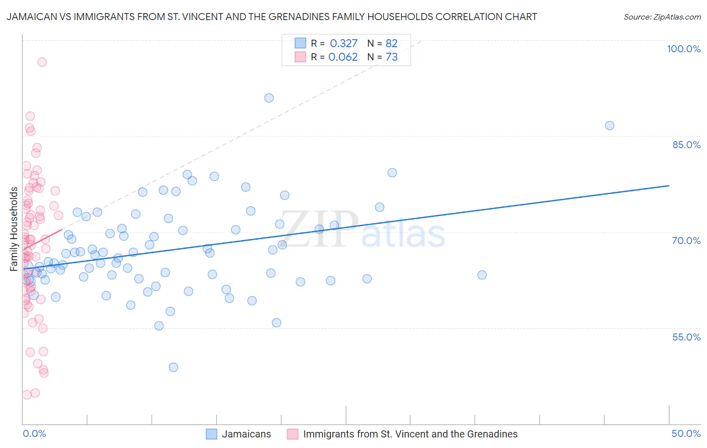 Jamaican vs Immigrants from St. Vincent and the Grenadines Family Households