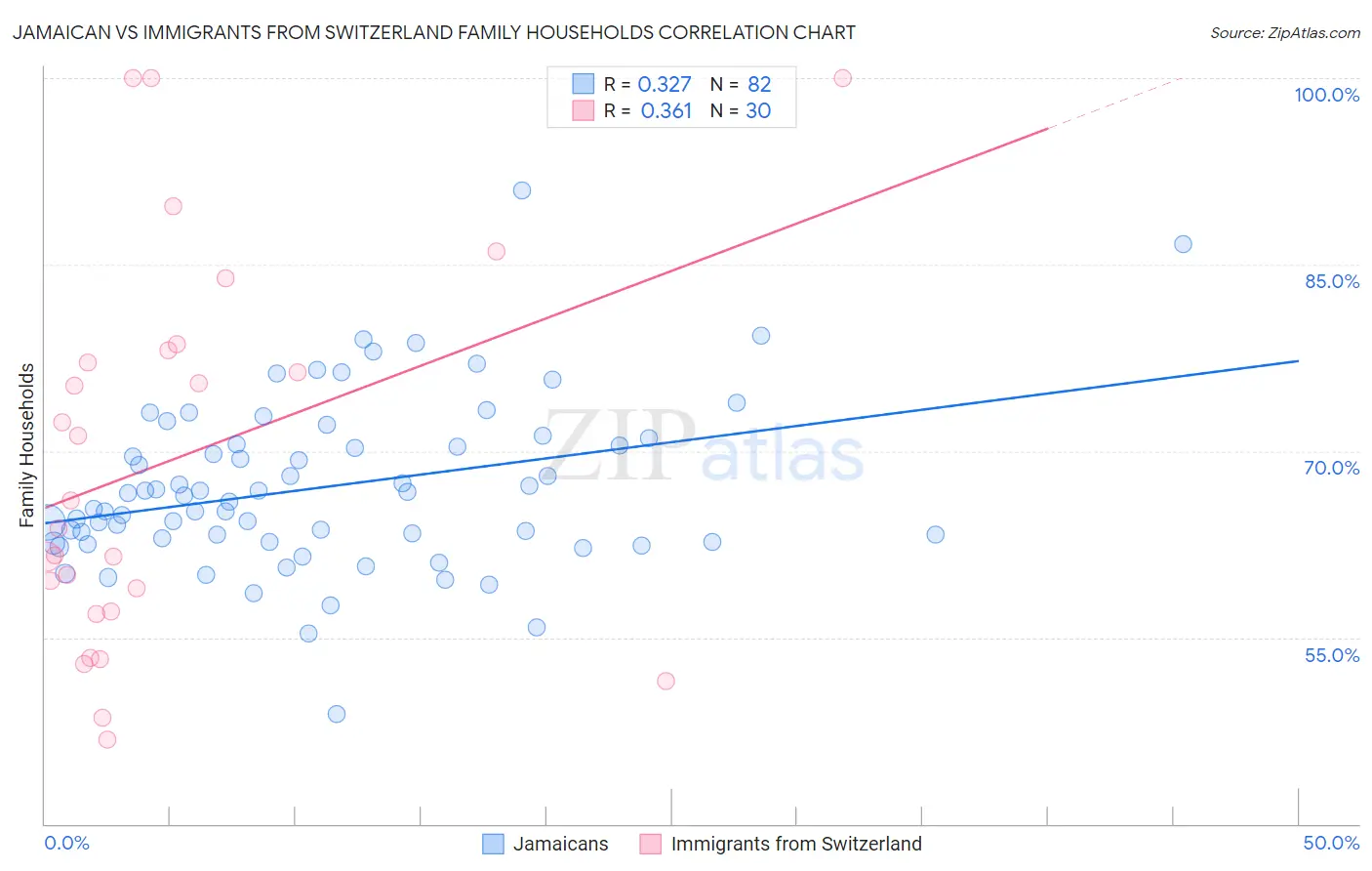 Jamaican vs Immigrants from Switzerland Family Households