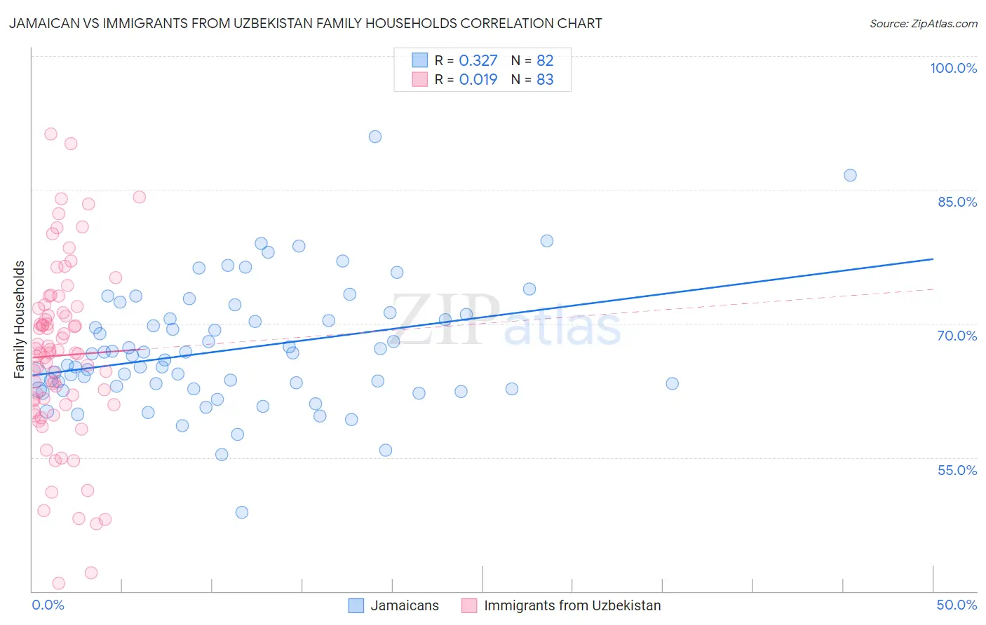 Jamaican vs Immigrants from Uzbekistan Family Households