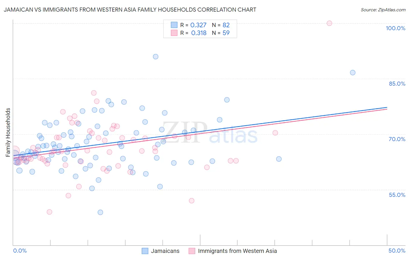 Jamaican vs Immigrants from Western Asia Family Households