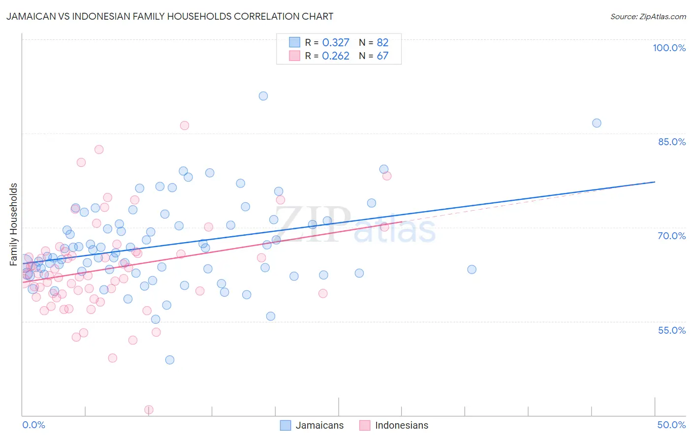 Jamaican vs Indonesian Family Households