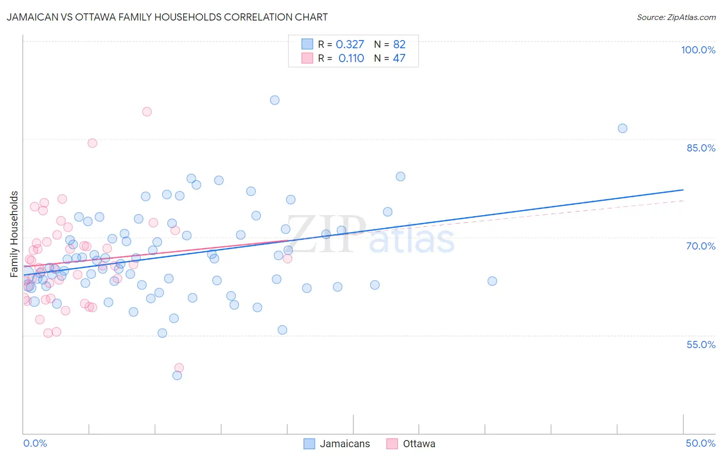 Jamaican vs Ottawa Family Households