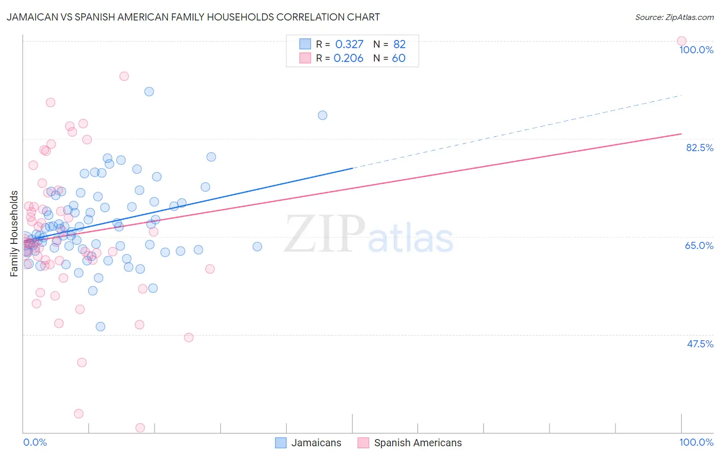 Jamaican vs Spanish American Family Households
