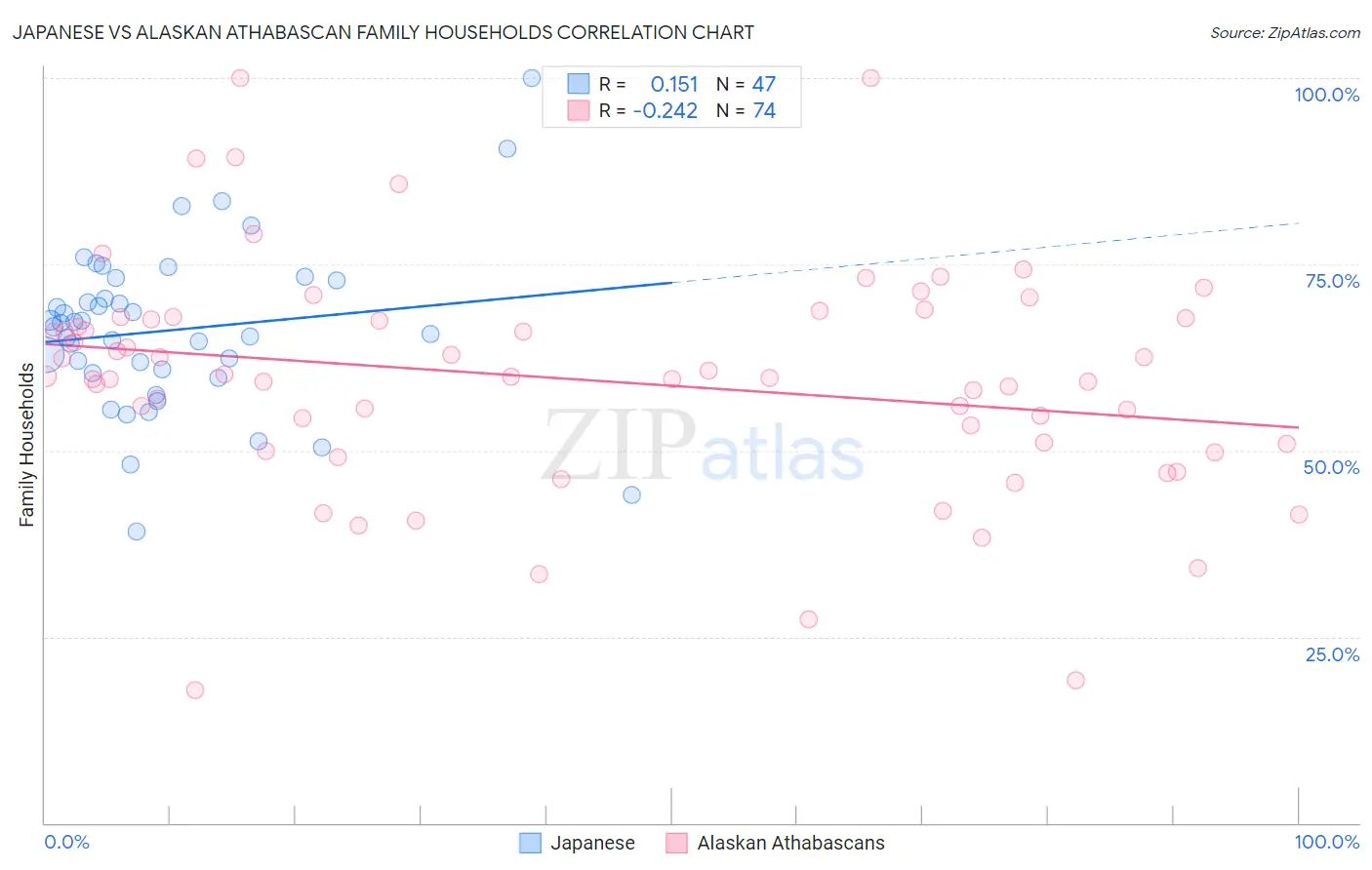 Japanese vs Alaskan Athabascan Family Households