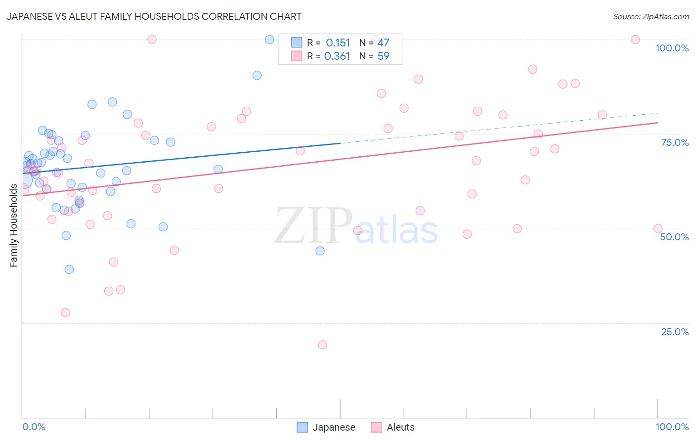 Japanese vs Aleut Family Households