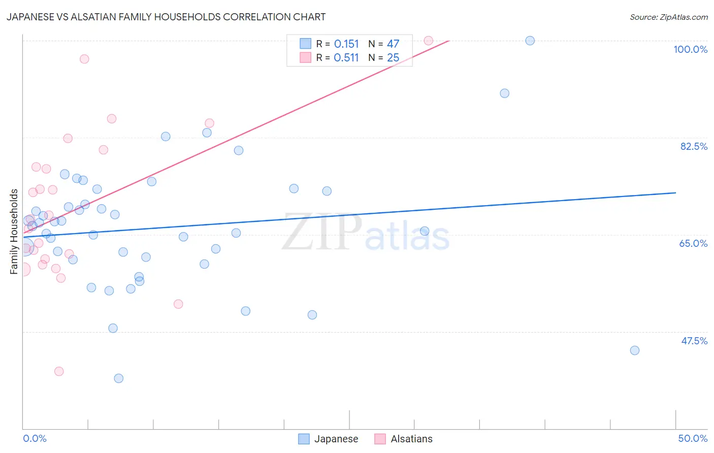 Japanese vs Alsatian Family Households