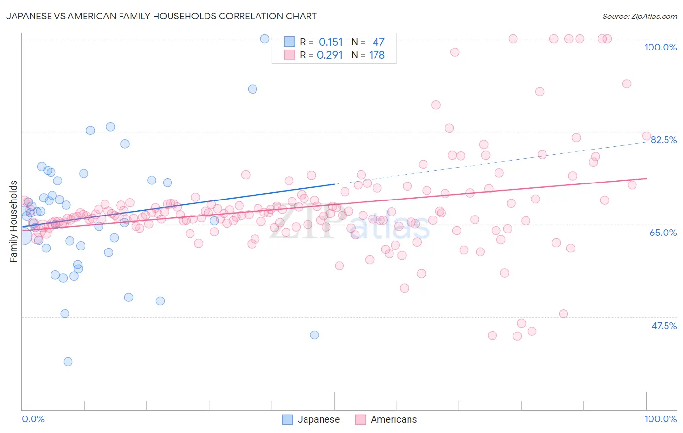 Japanese vs American Family Households