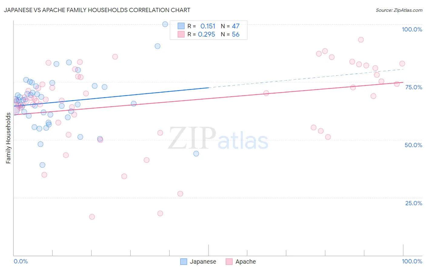 Japanese vs Apache Family Households