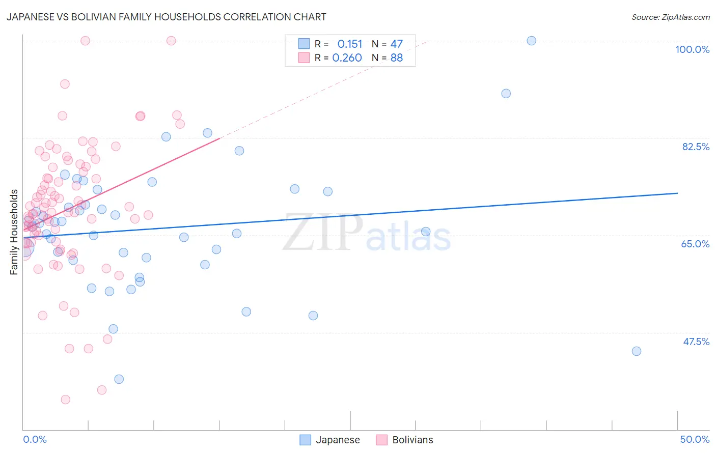 Japanese vs Bolivian Family Households