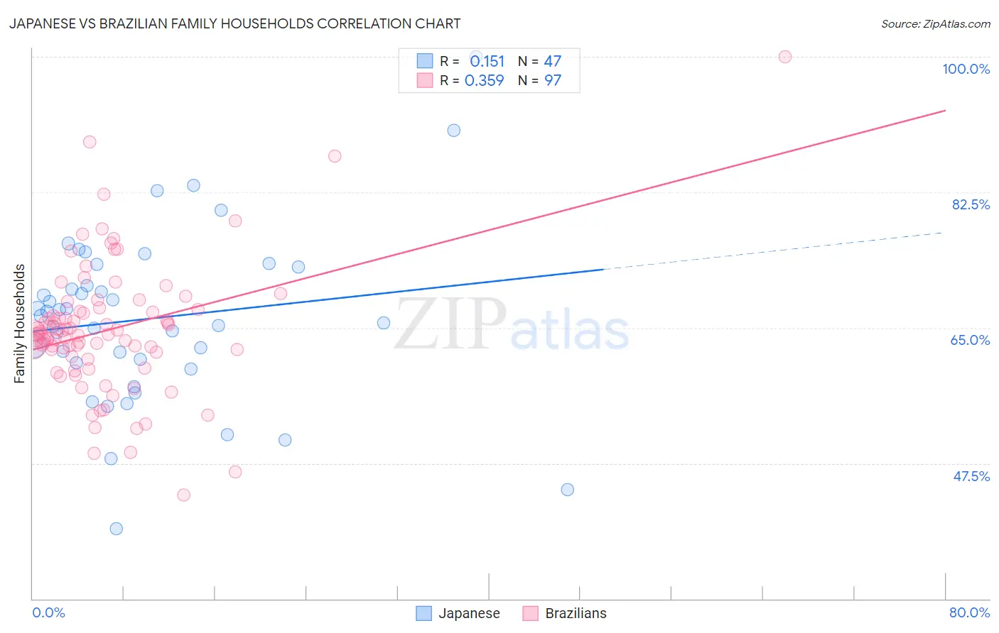 Japanese vs Brazilian Family Households