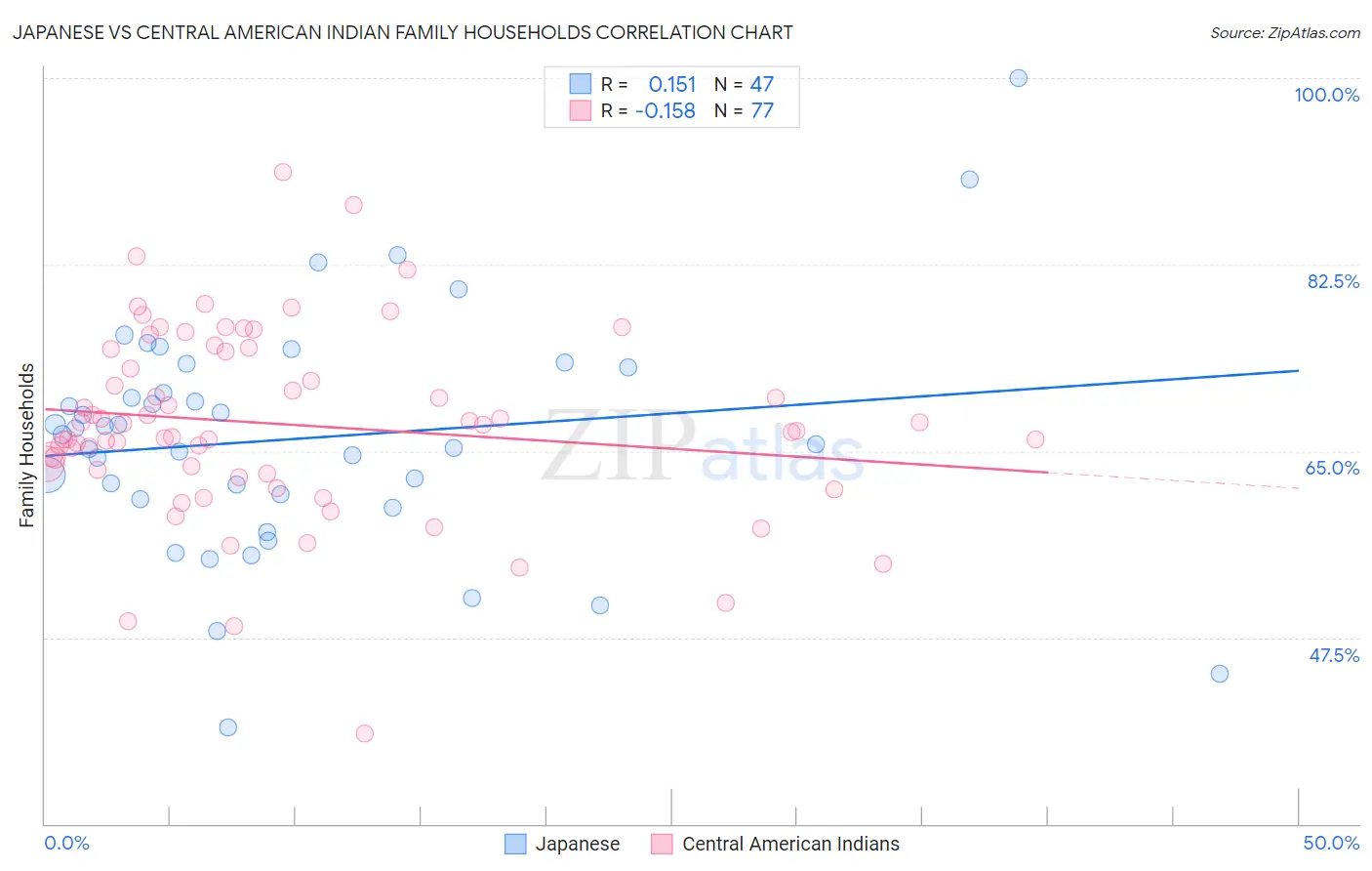 Japanese vs Central American Indian Family Households