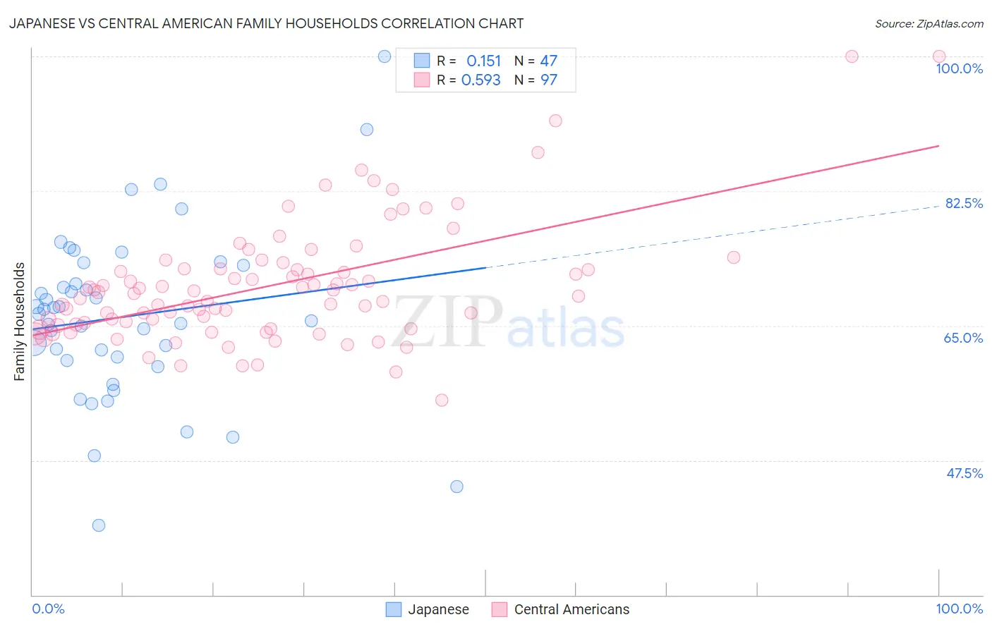 Japanese vs Central American Family Households