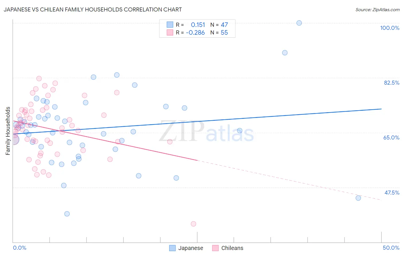 Japanese vs Chilean Family Households