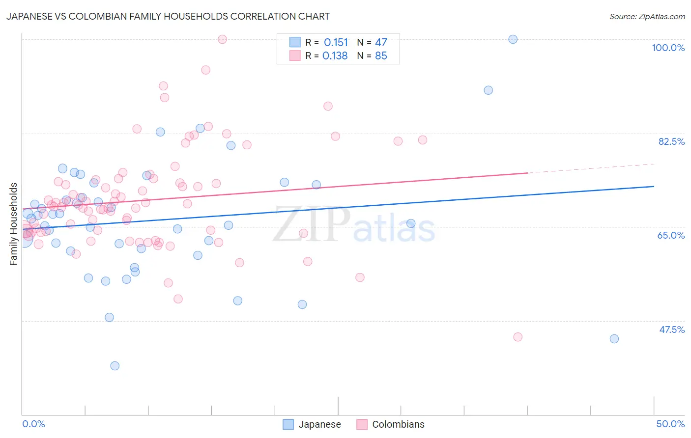 Japanese vs Colombian Family Households