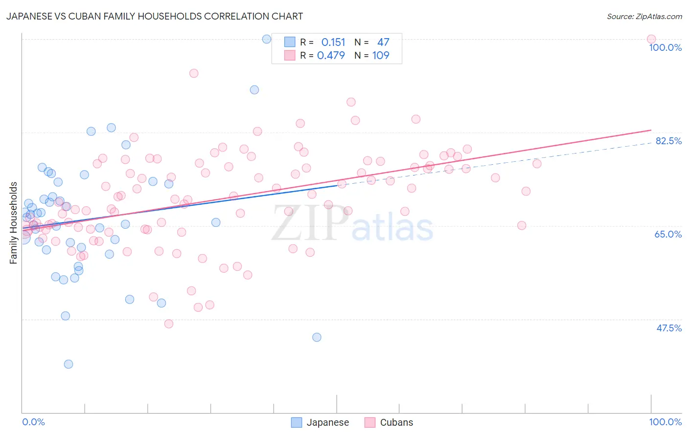 Japanese vs Cuban Family Households