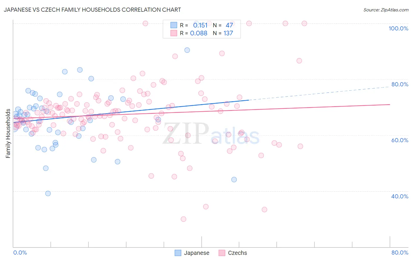 Japanese vs Czech Family Households