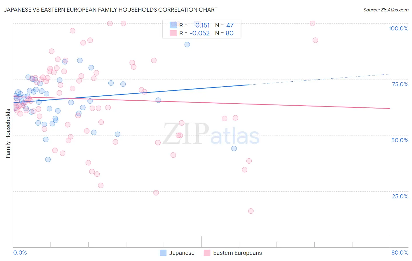 Japanese vs Eastern European Family Households
