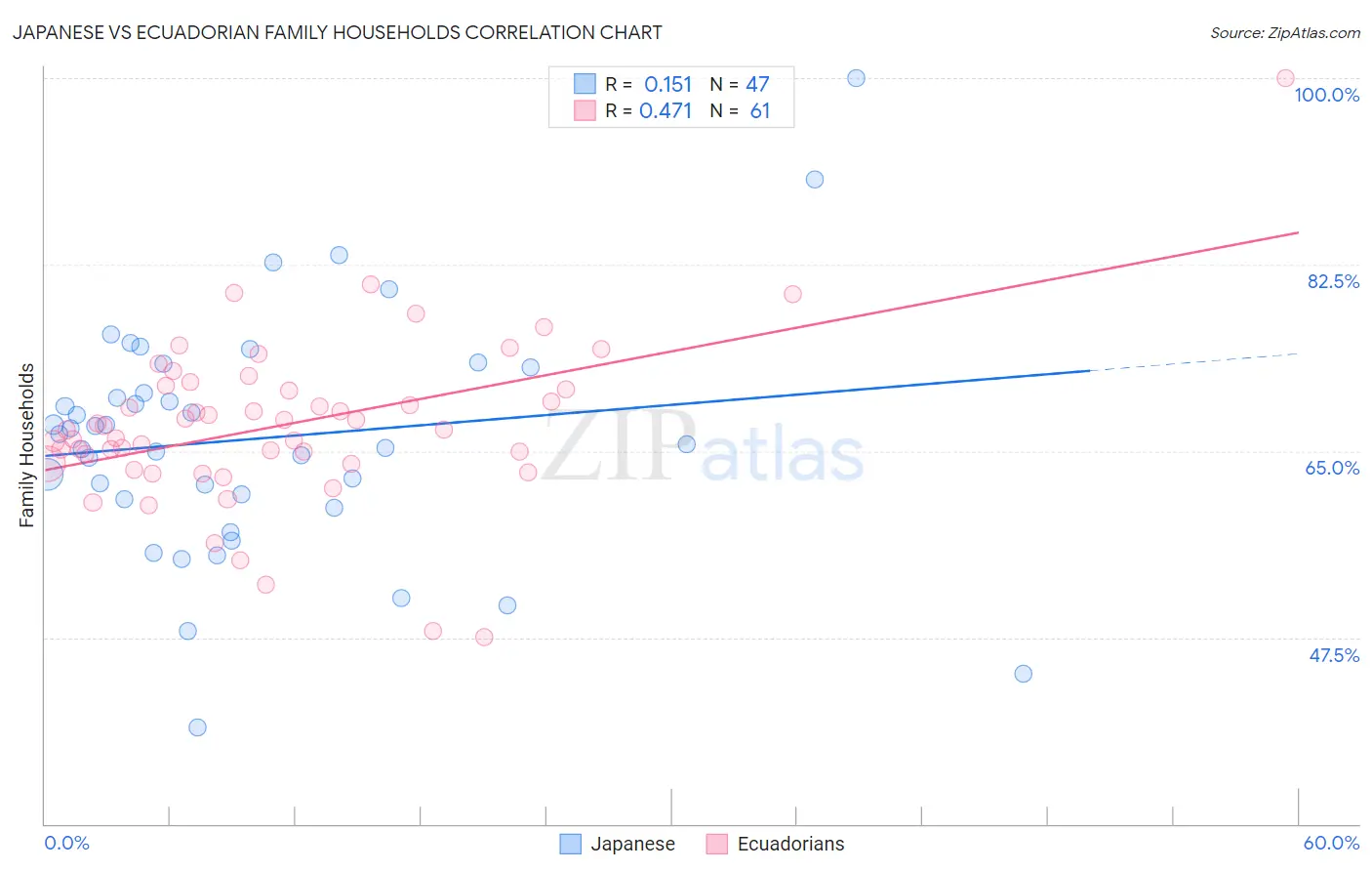 Japanese vs Ecuadorian Family Households