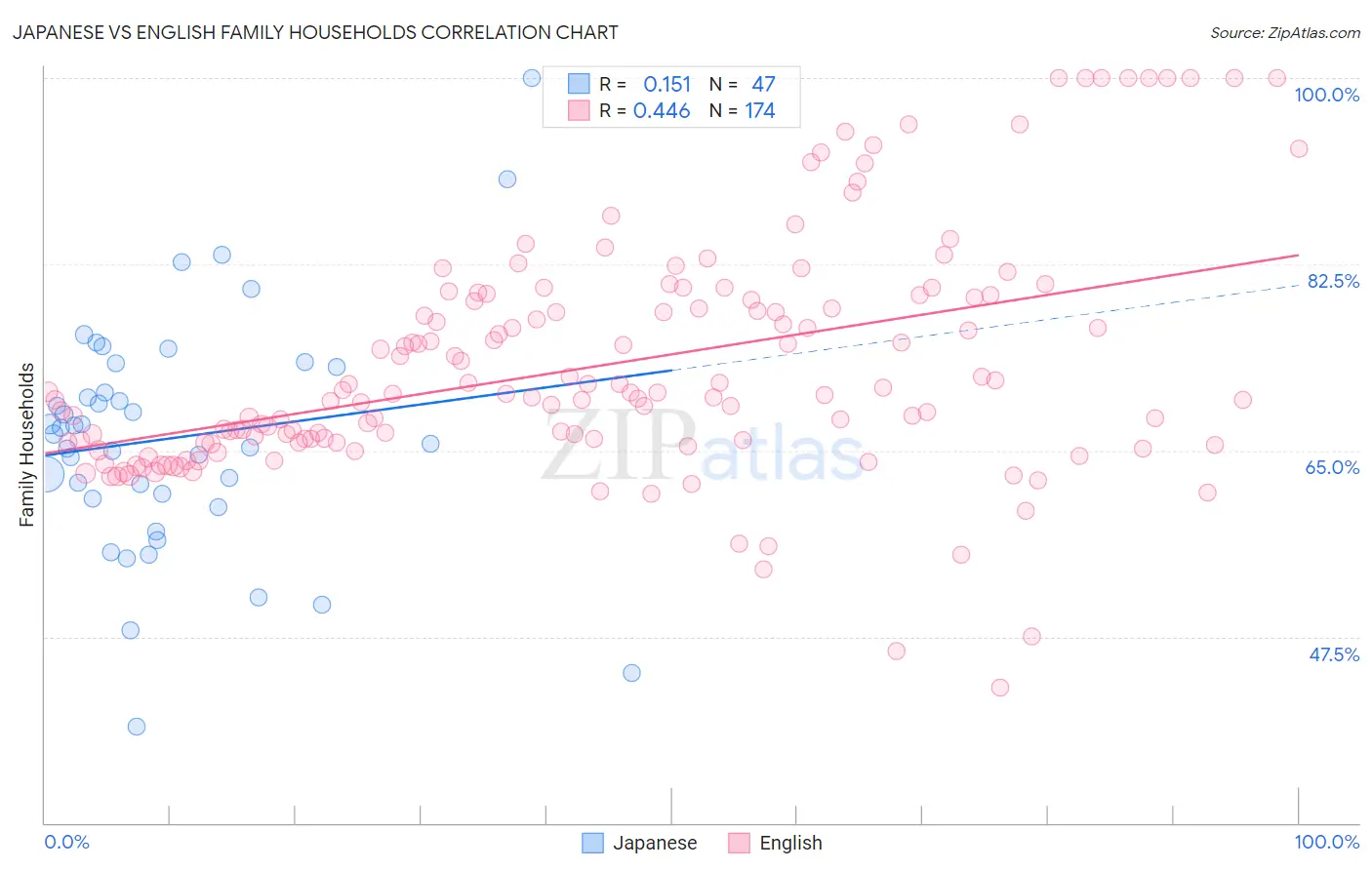 Japanese vs English Family Households