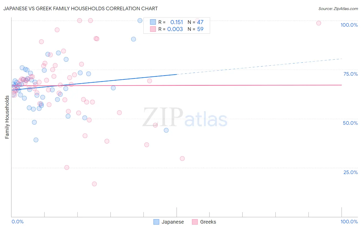 Japanese vs Greek Family Households