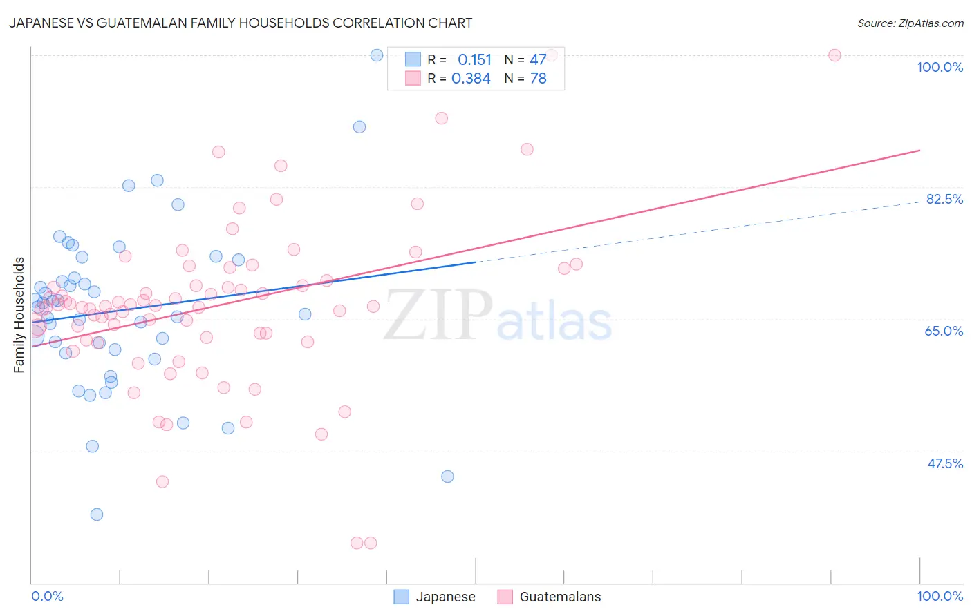 Japanese vs Guatemalan Family Households