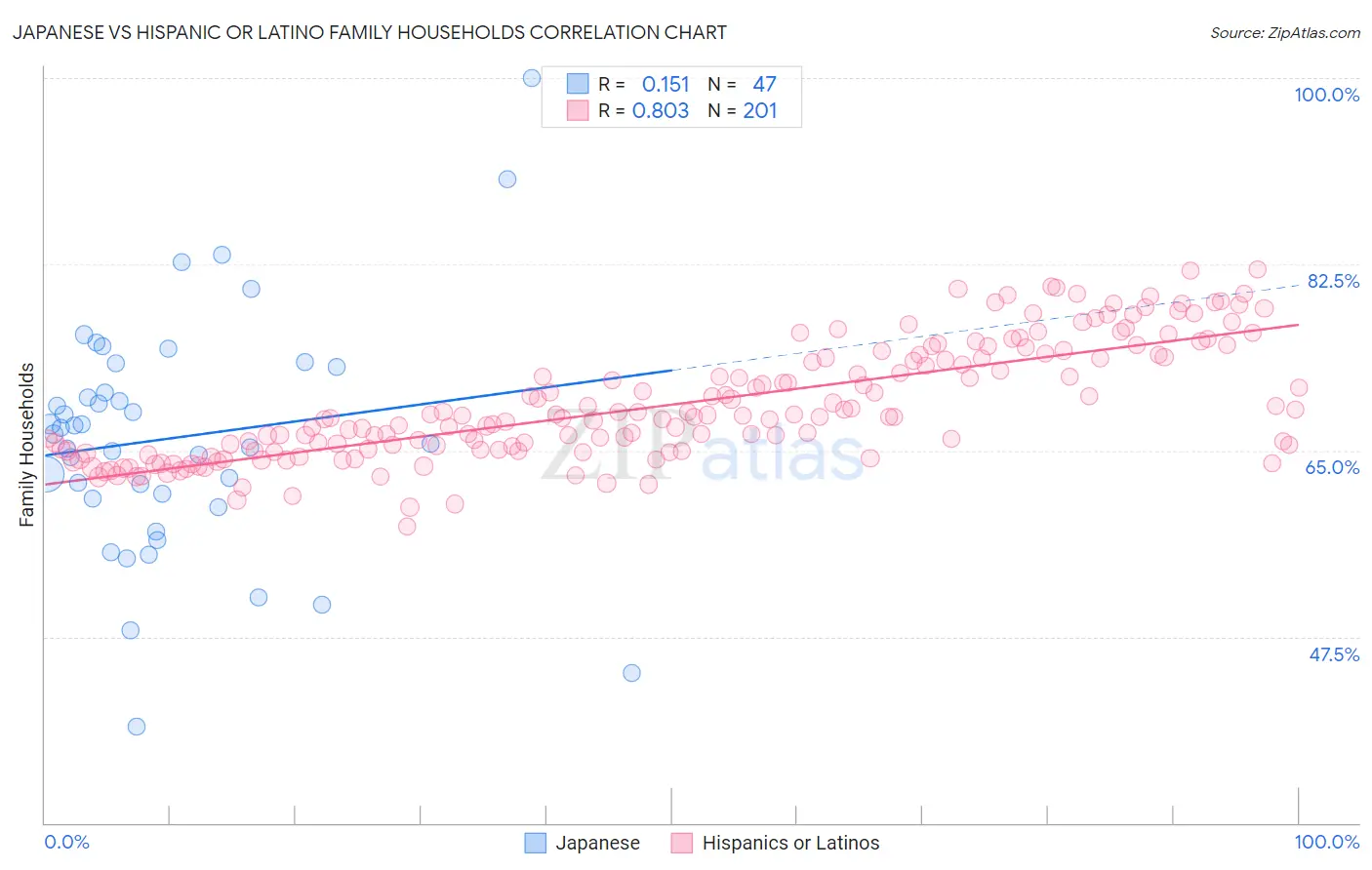 Japanese vs Hispanic or Latino Family Households