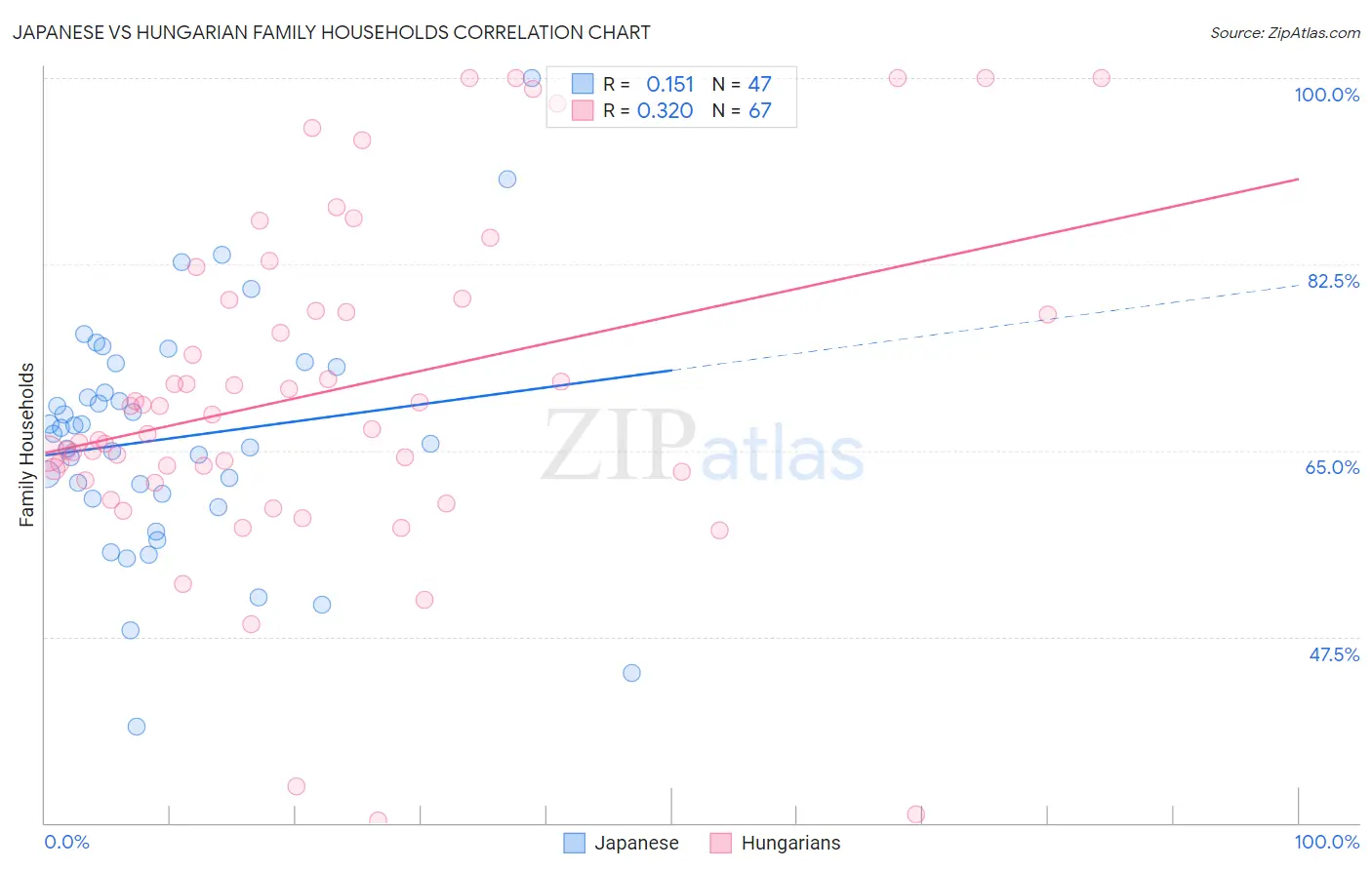 Japanese vs Hungarian Family Households