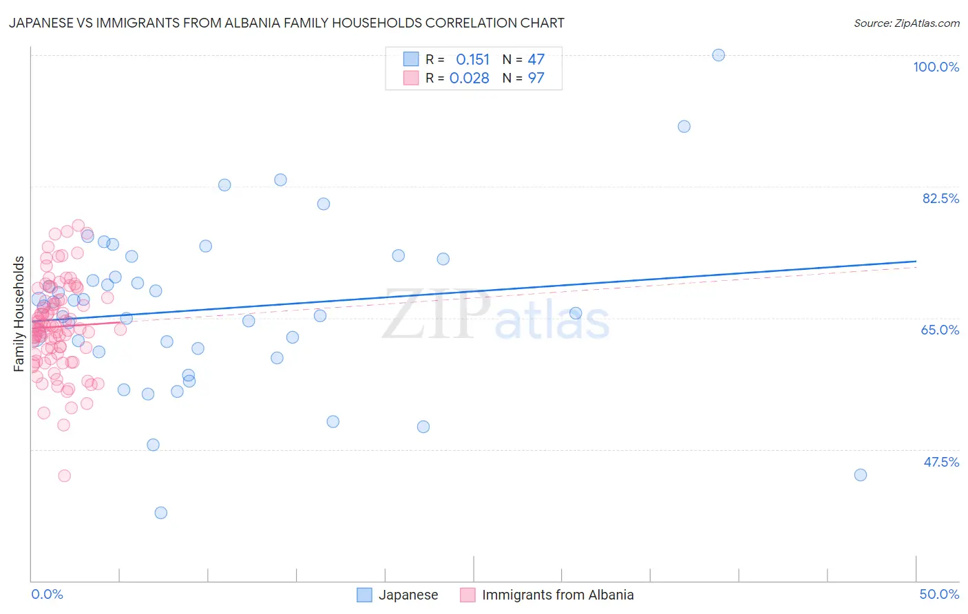 Japanese vs Immigrants from Albania Family Households