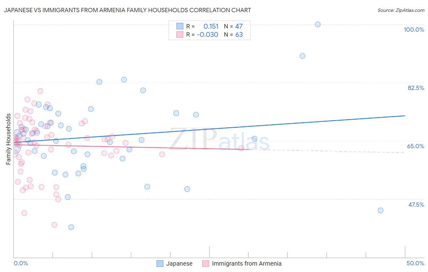 Japanese vs Immigrants from Armenia Family Households